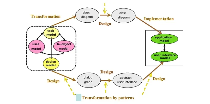 What is model-based software development