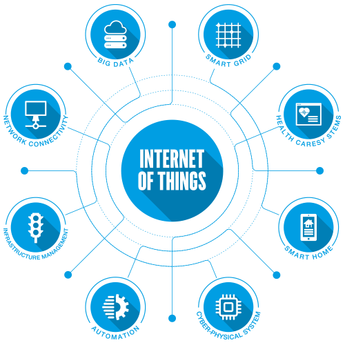 INTERNET OF THINGS